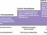 Contemporary Issues in Business | Kohlberg’s Levels of Moral Development